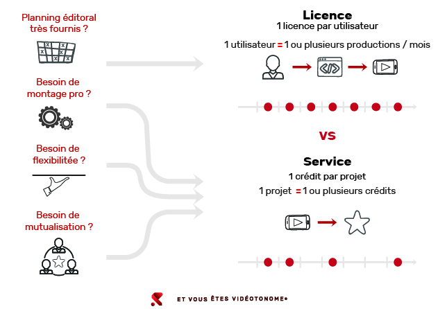 Choix du mode de production le plus adapté